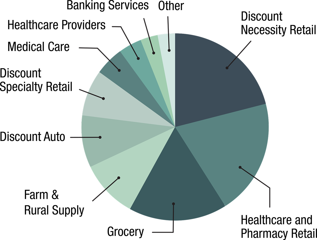 Industry Allocation Chart