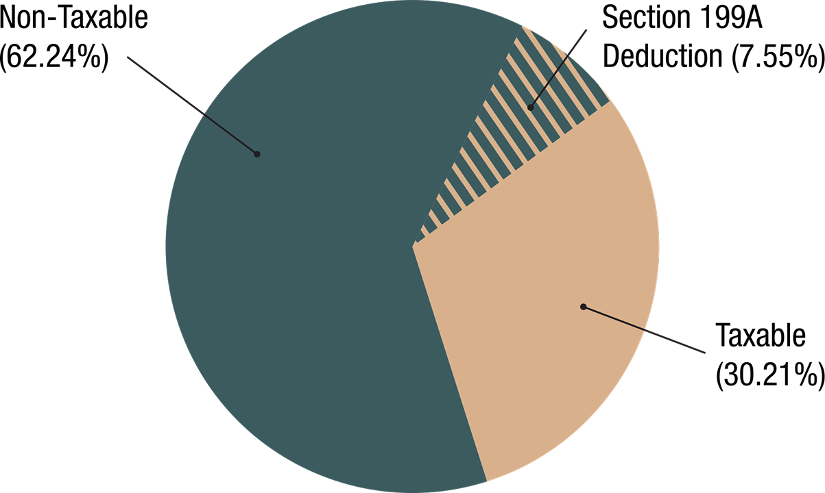 2024 Tax Efficient Distributions Chart